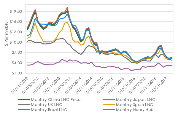 Lng Gas Price Chart