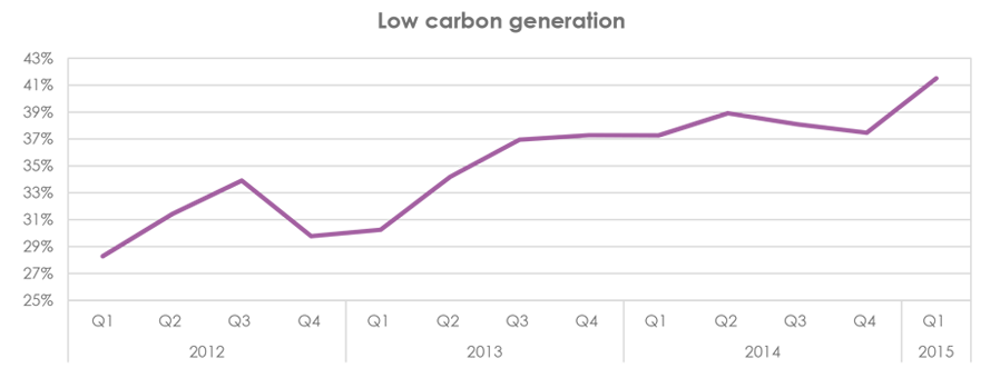 low-carbon-generation